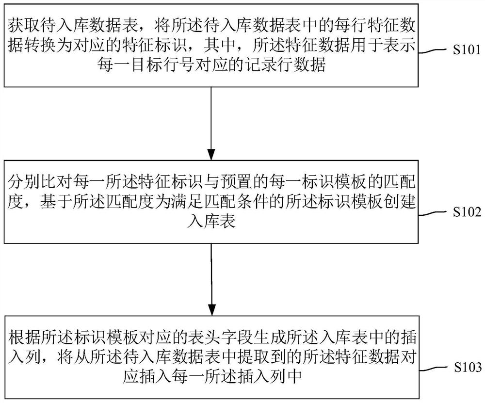 Data storage method and device, electronic device, program product and storage medium