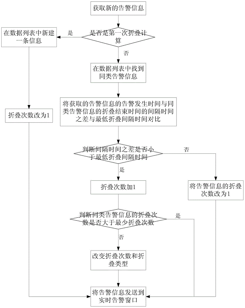 Electric-power-automation-system real-time alarm data folding display method