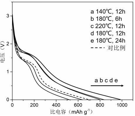 A kind of preparation method of molybdenum-doped flake cobalt diselenide/graphene composite electrode material