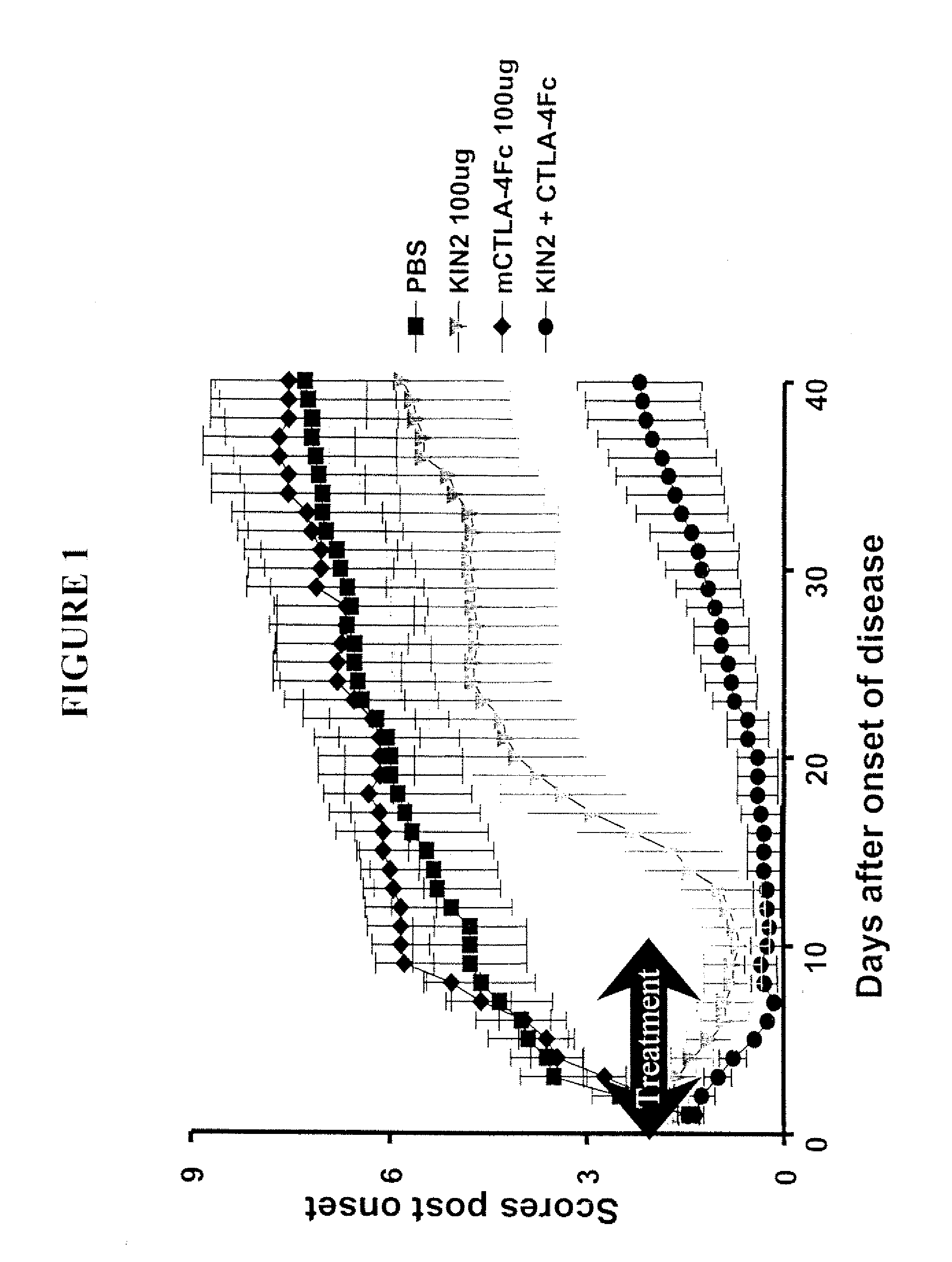 Combination Therapy with Co-Stimulatory Factors