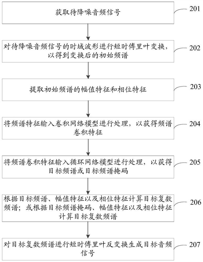 Audio noise reduction method and training method of audio noise reduction model