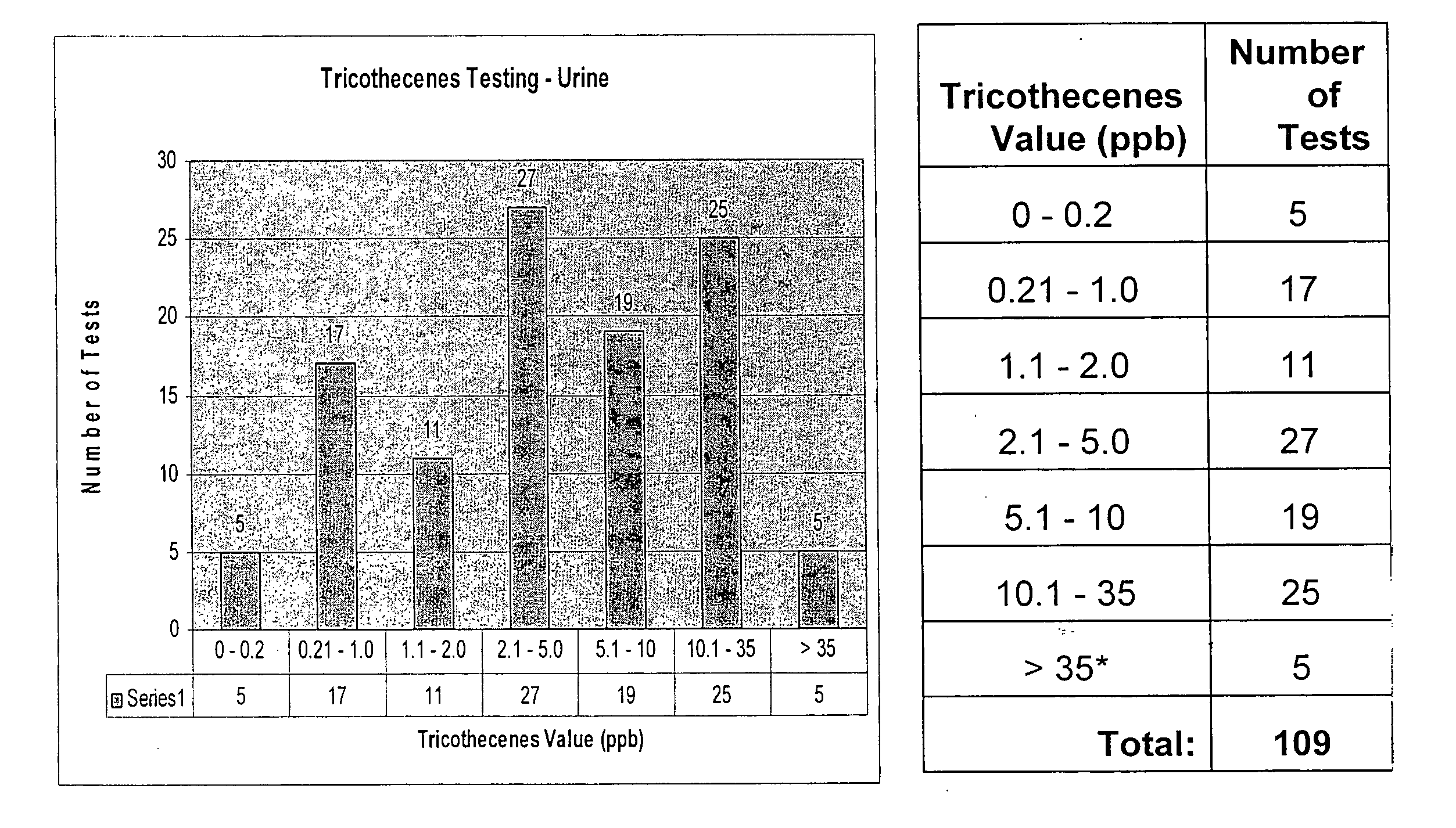 Methods and compositions for detecting fungi and mycotoxins