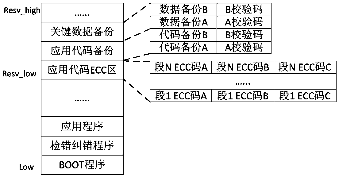 Method and system for detecting and recovering memory bit flipping of power secondary equipment