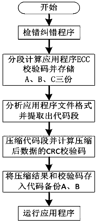 Method and system for detecting and recovering memory bit flipping of power secondary equipment