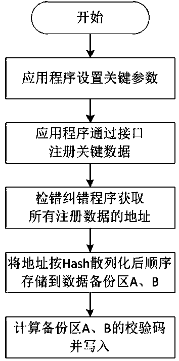 Method and system for detecting and recovering memory bit flipping of power secondary equipment