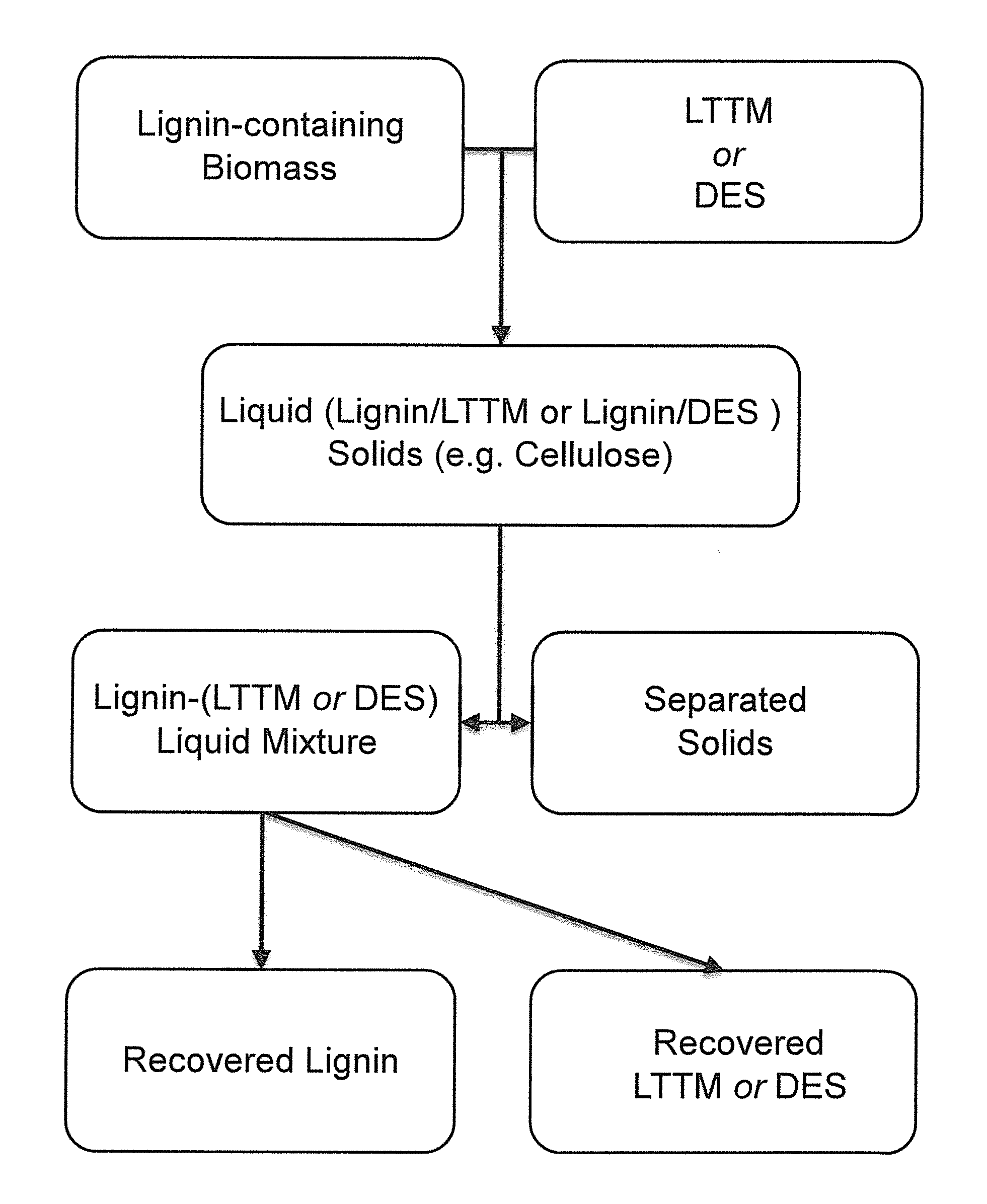 Pretreatment of Lignocellulosic Biomass and Recovery of Substituents using Natural Deep Eutectic Solvents/Compound Mixtures with Low Transition Temperatures