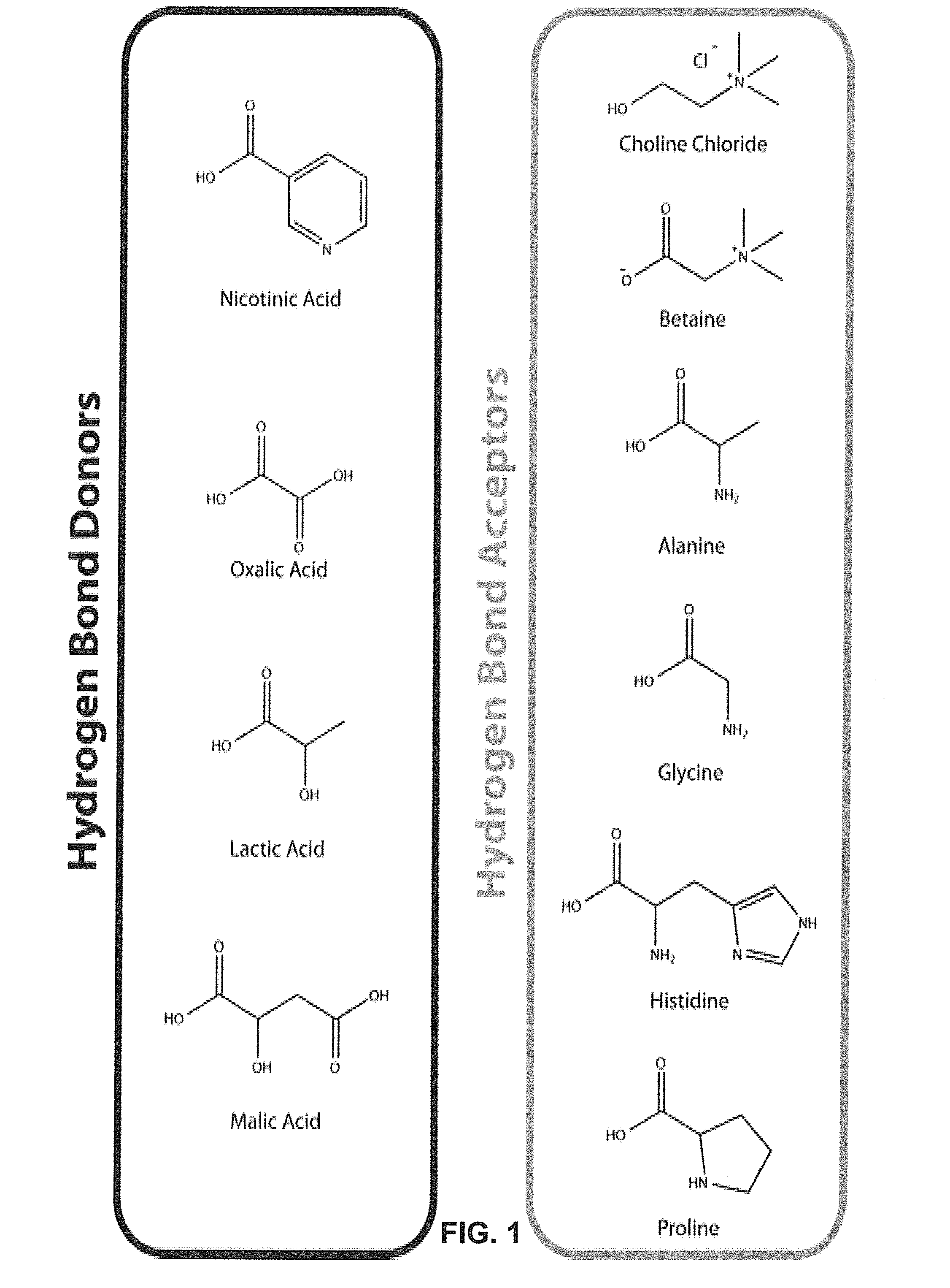 Pretreatment of Lignocellulosic Biomass and Recovery of Substituents using Natural Deep Eutectic Solvents/Compound Mixtures with Low Transition Temperatures