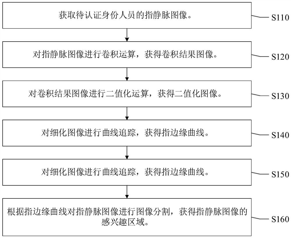 Region-of-interest extraction method and device, electronic equipment and storage medium