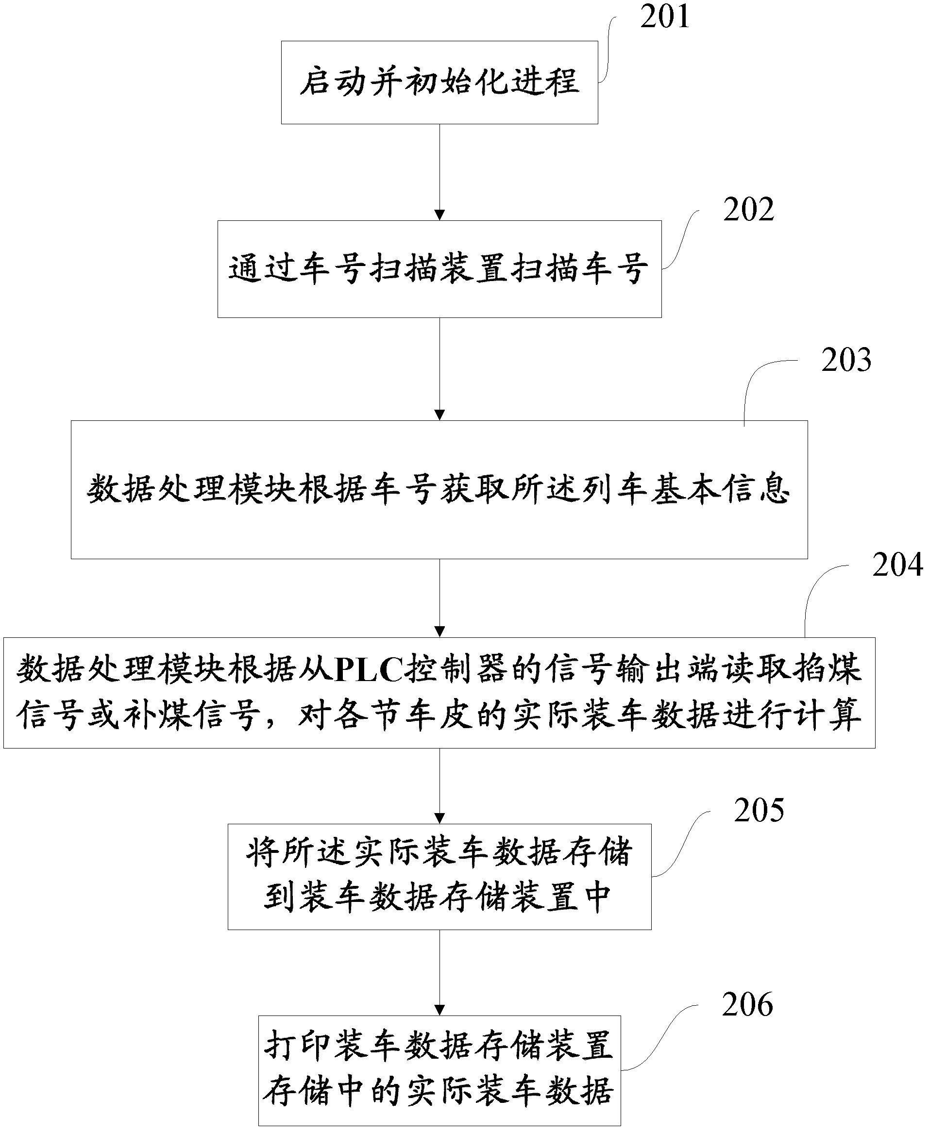 Train loading data acquisition system and method