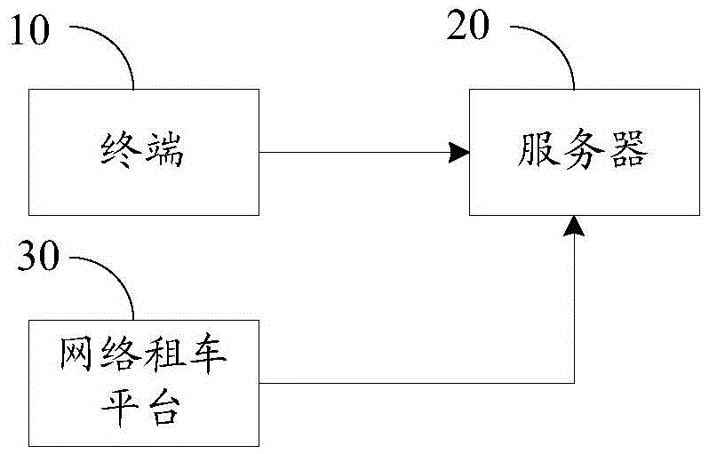 Vehicle matching system of online vehicle renting platform