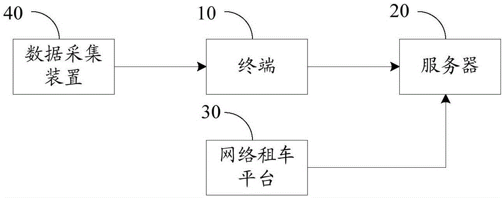 Vehicle matching system of online vehicle renting platform