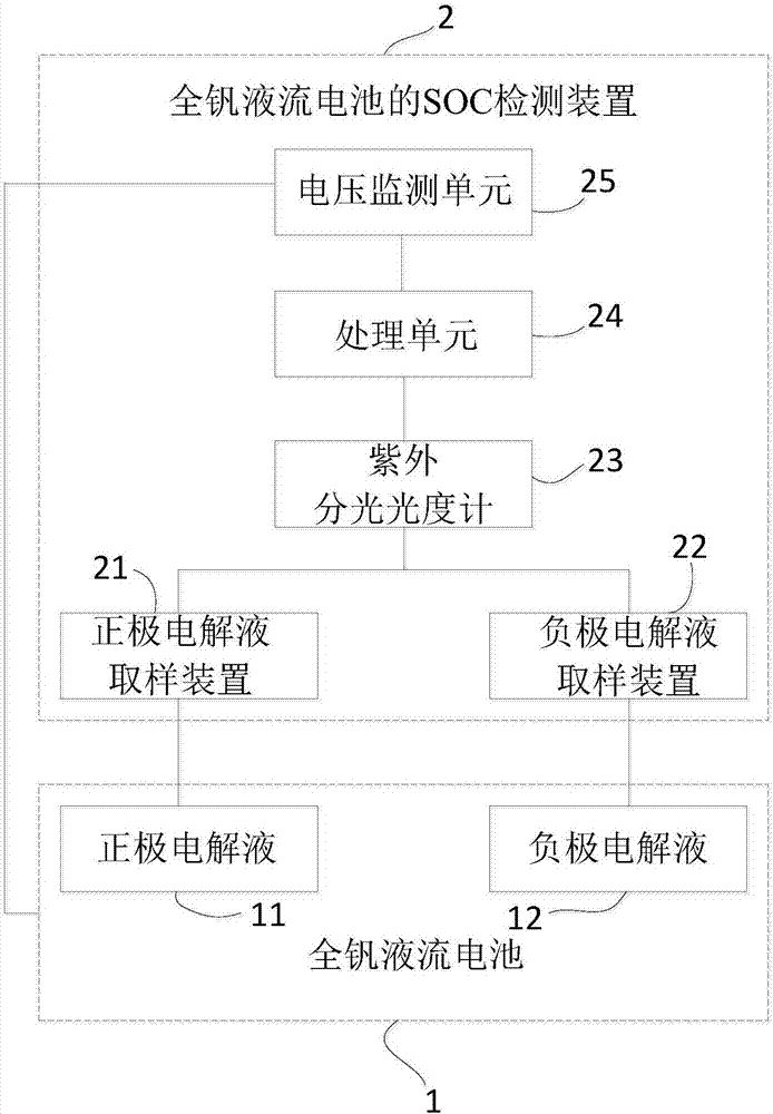 SOC detection device and method for all-vanadium redox flow battery