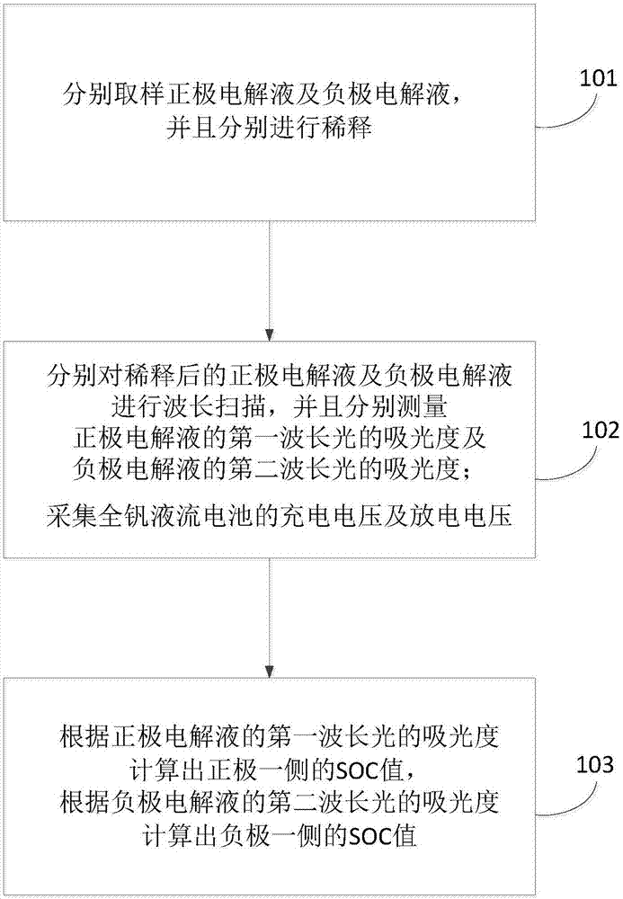 SOC detection device and method for all-vanadium redox flow battery