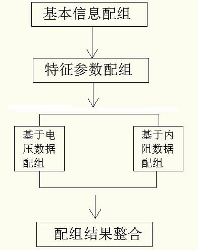 Cluster analysis based lithium battery unit matching method