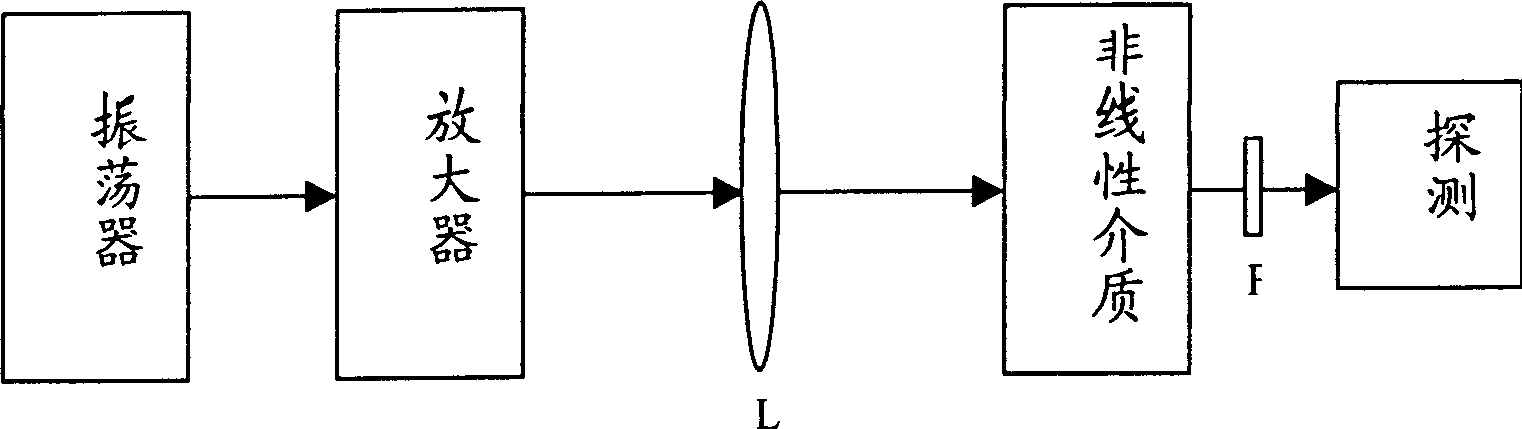High subharmonic generation method of non-collineation