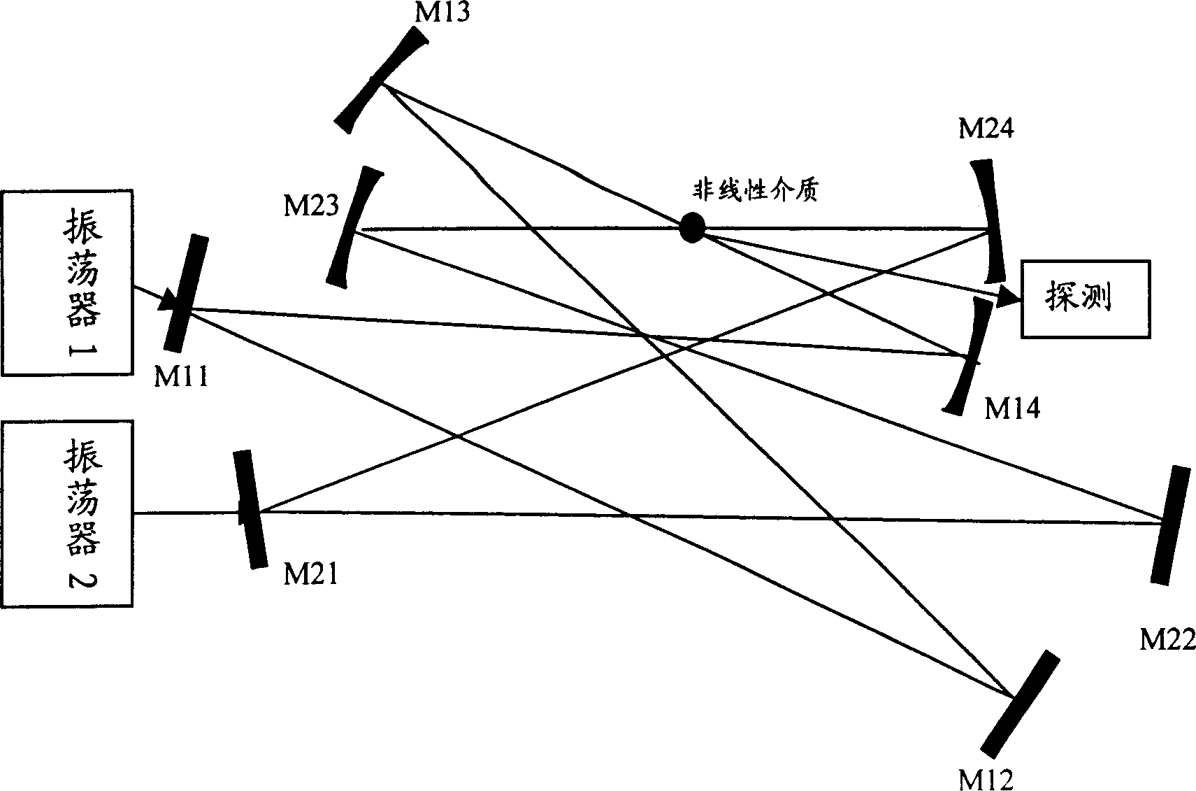 High subharmonic generation method of non-collineation