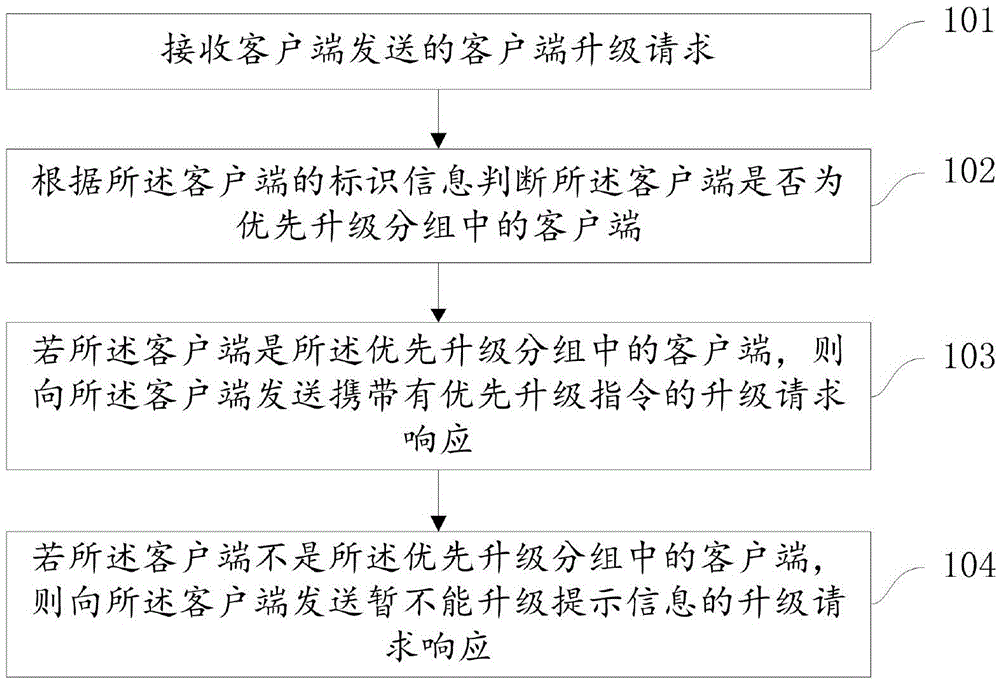 Software upgrade method, device and system