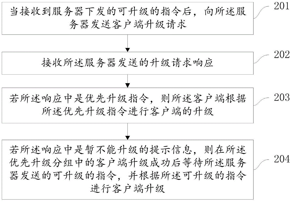 Software upgrade method, device and system