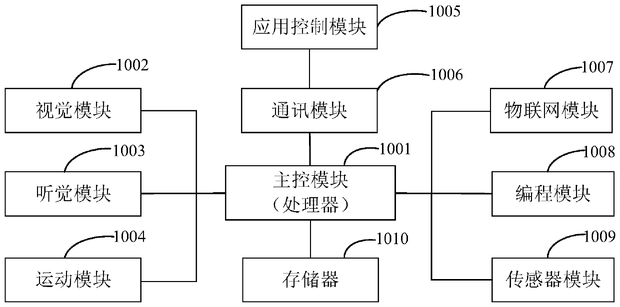 Robot control system and method, and readable storage medium