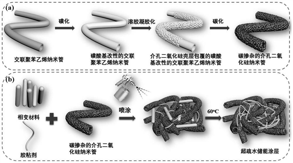 Preparation method of a flexible fluorine-free superhydrophobic coating with light-to-heat conversion and heat storage functions