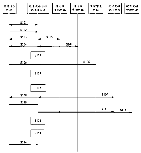 Online borrowing management system and management method for electronic equipment