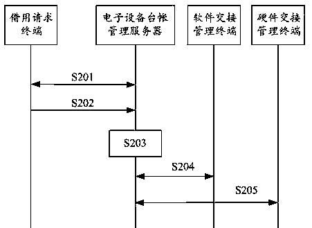 Online borrowing management system and management method for electronic equipment