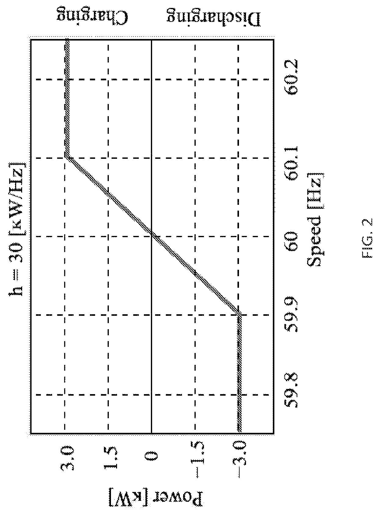 Battery control methods and circuits, and energy storage to grid connection systems