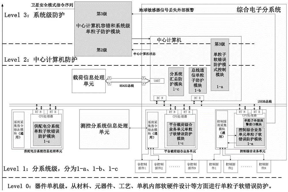 A Hierarchical and Hierarchical Spacecraft Single Event Soft Error Protection System