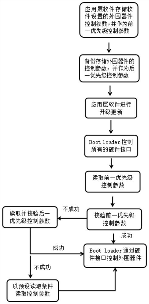 Control method for peripheral device during ECU application layer software updating and storage medium