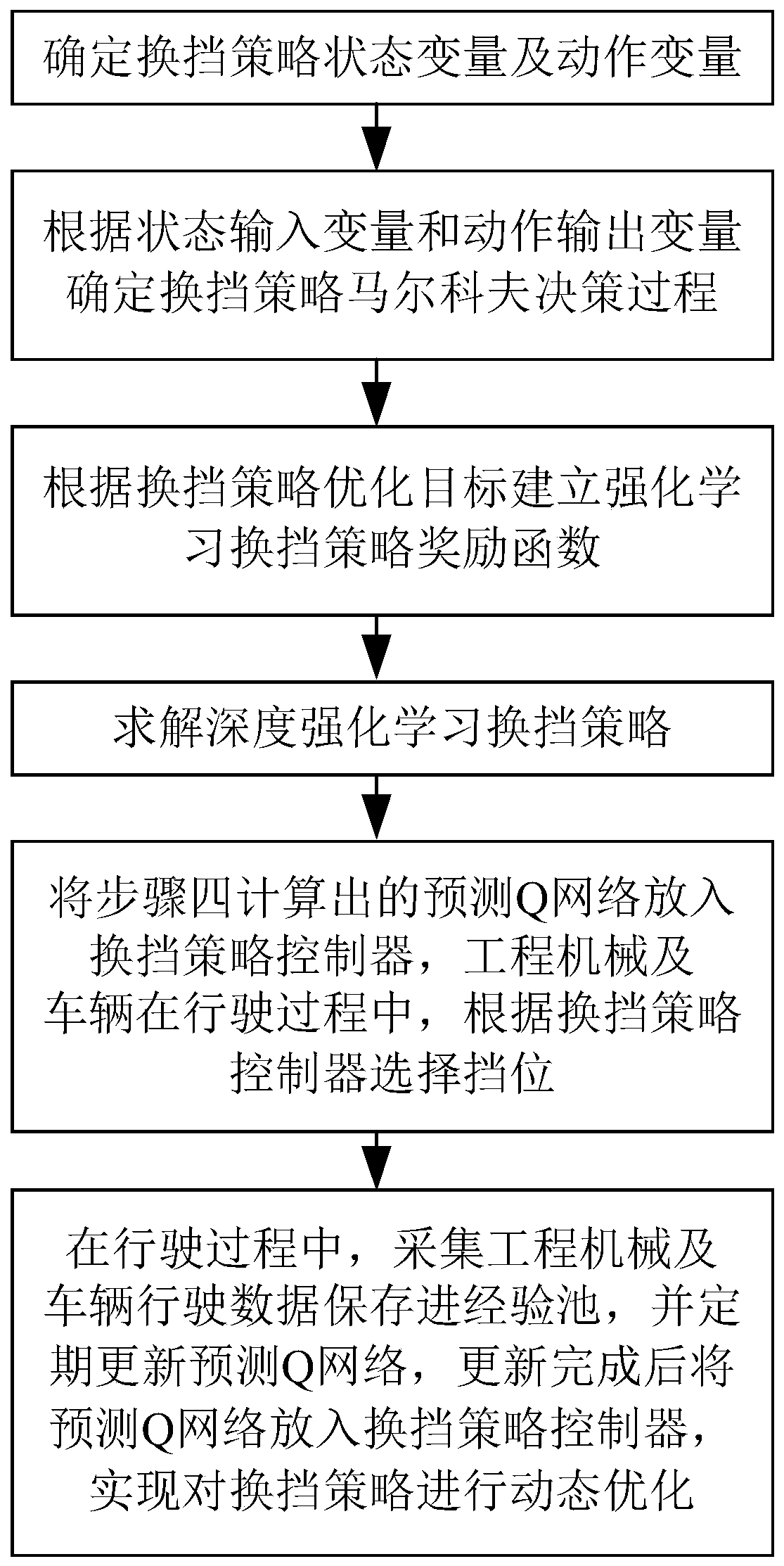 Shift strategy dynamic-optimization method based on deep reinforcement learning