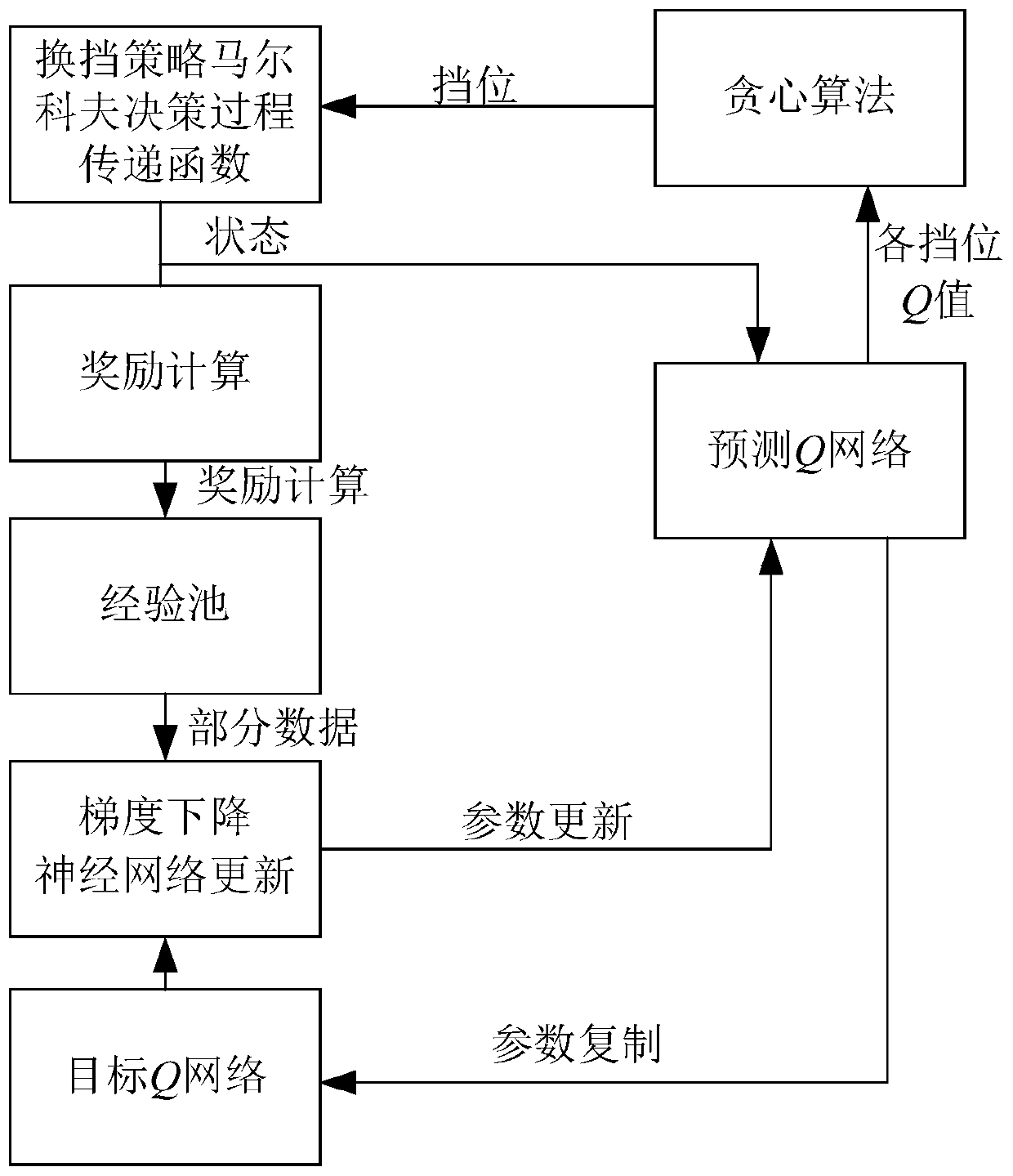 Shift strategy dynamic-optimization method based on deep reinforcement learning