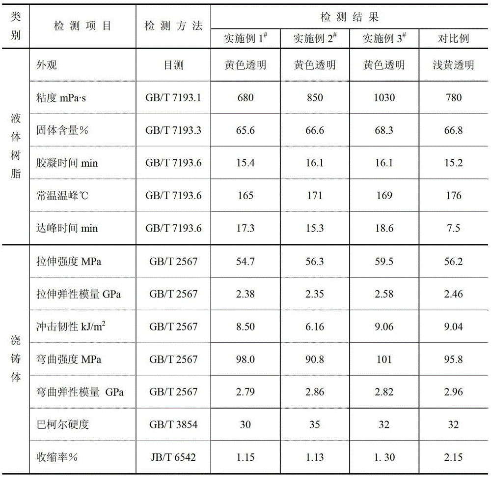 Unsaturated polyester resin for artificial stone and synthesis method thereof