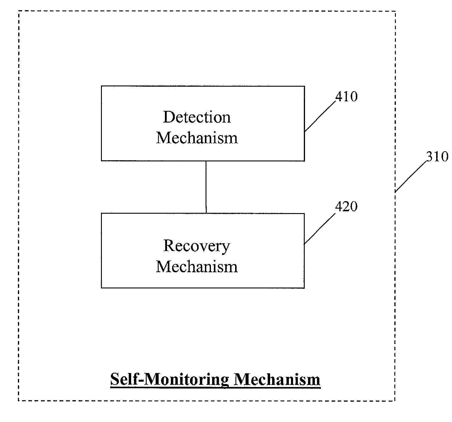 Self-monitoring mechanism in fault-tolerant distributed dynamic network systems