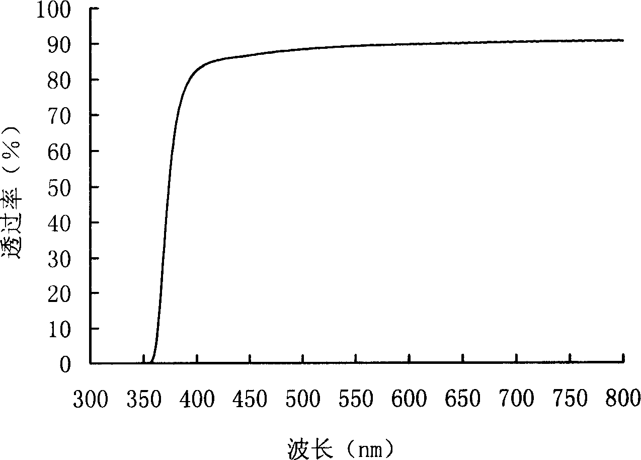 Glass scintillator for thermal neutron detection and its preparation method