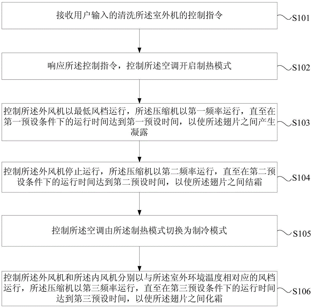 Control method and device for automatic cleaning of outdoor unit of air conditioner and air conditioning system