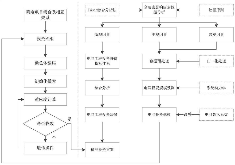 Power grid engineering accurate investment decision simulation method based on total element data mining