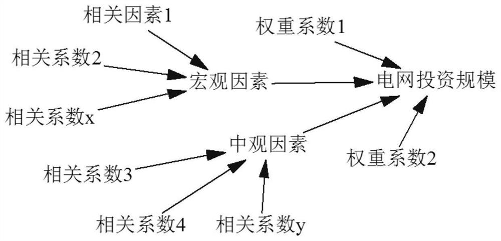 Power grid engineering accurate investment decision simulation method based on total element data mining