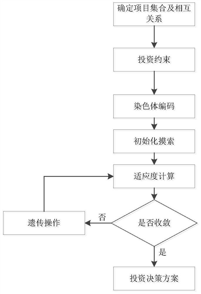 Power grid engineering accurate investment decision simulation method based on total element data mining