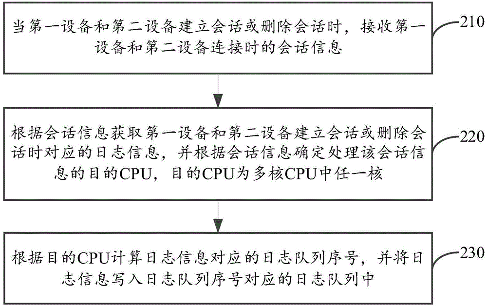 Session log processing method and device