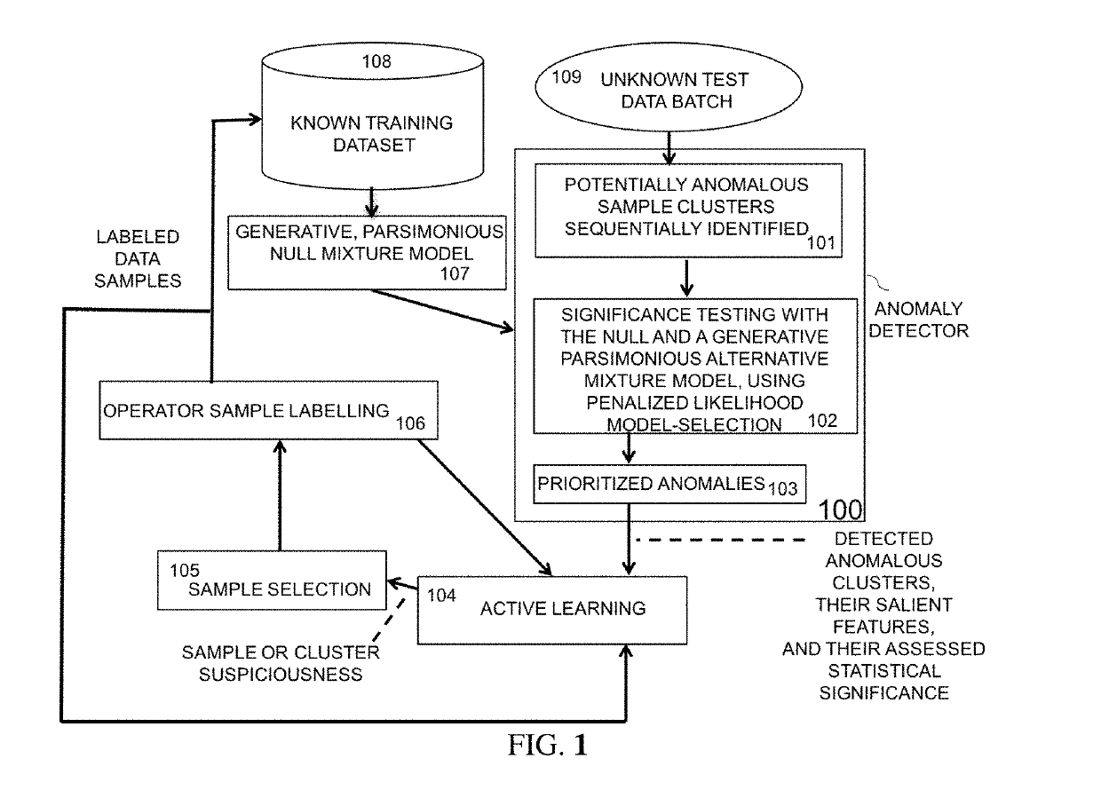 Prioritized detection and classification of clusters of anomalous samples on high-dimensional continuous and mixed discrete/continuous feature spaces