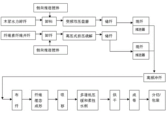 Full-degradable skin-care high-softness fine-denier cellulose spunlace wet tissue material and production method for wet tissue