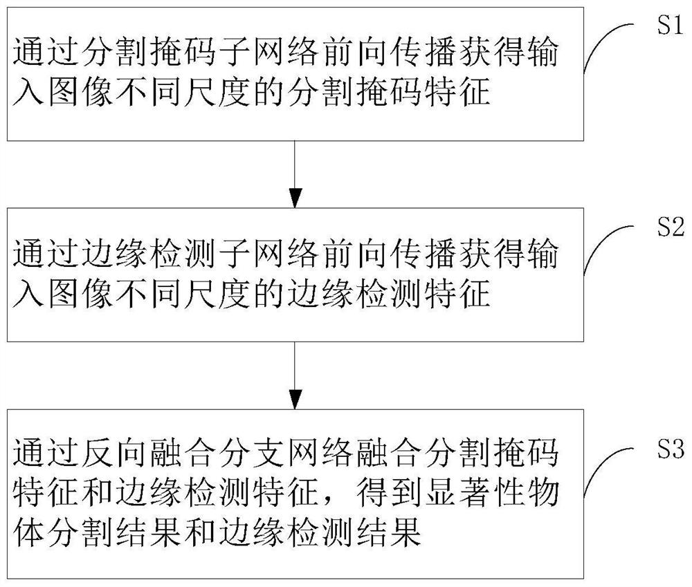 Edge-guided refined salient object segmentation method, system, and device