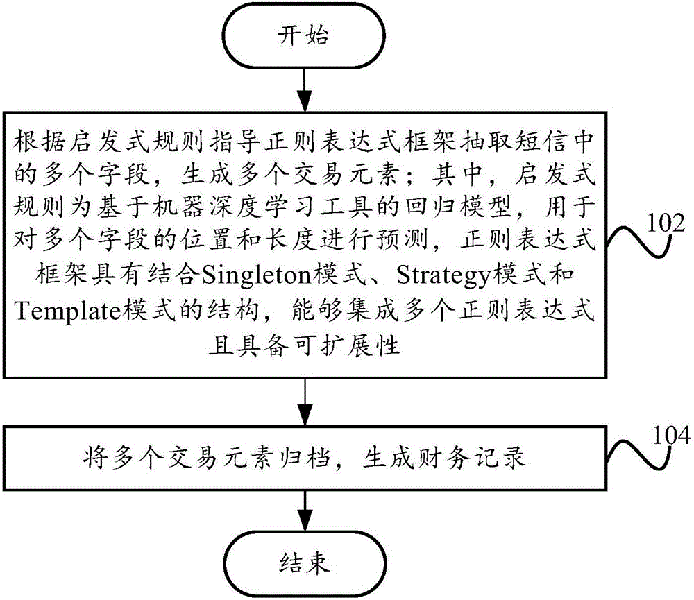 Method and device for generating financial record and book keeper according to short message