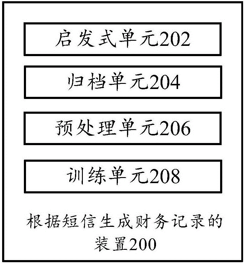 Method and device for generating financial record and book keeper according to short message