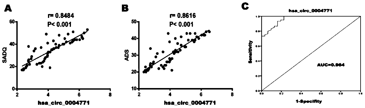 Application of serum exosome has_circ_0004771 in preparation of diagnostic reagent for alcohol dependence syndrome