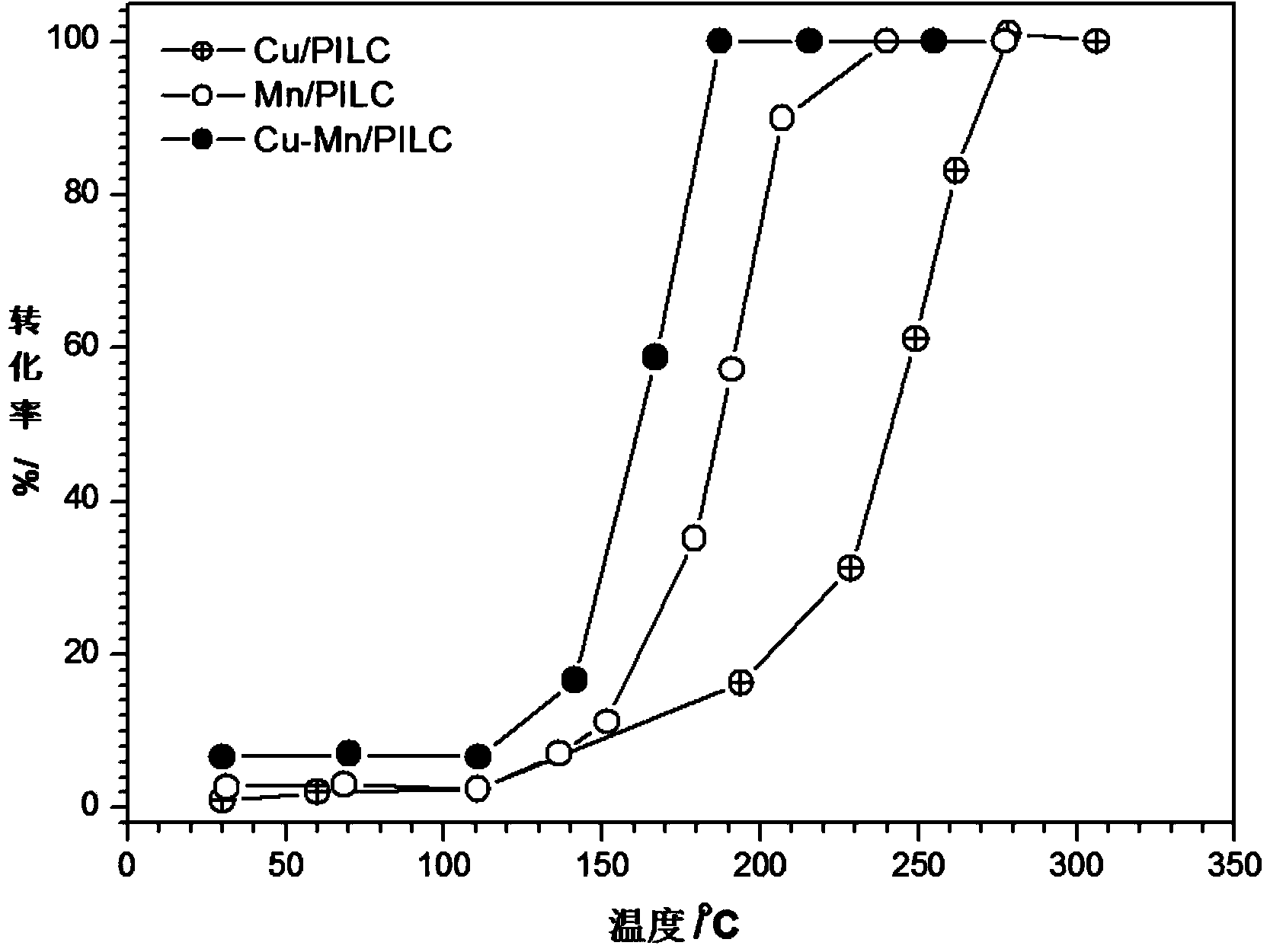 Preparation method and application of Cu-Mn catalyst loaded on aluminum-pillared montmorillonite