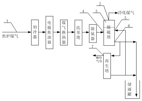 A wet purification system suitable for coke oven gas