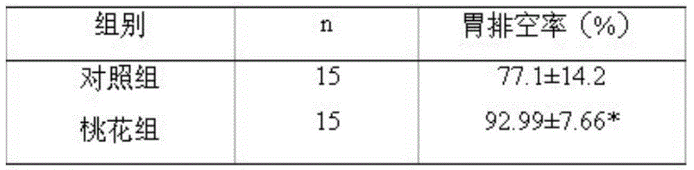 Uses of Peach Blossom and Its Extracts