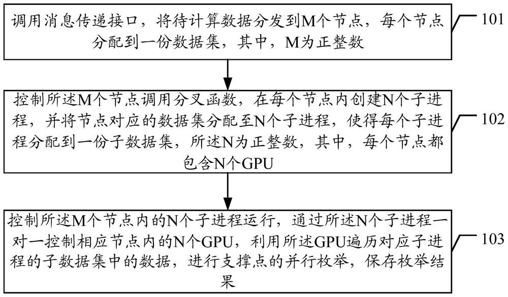 Method and device for parallel enumeration of support points based on metric space