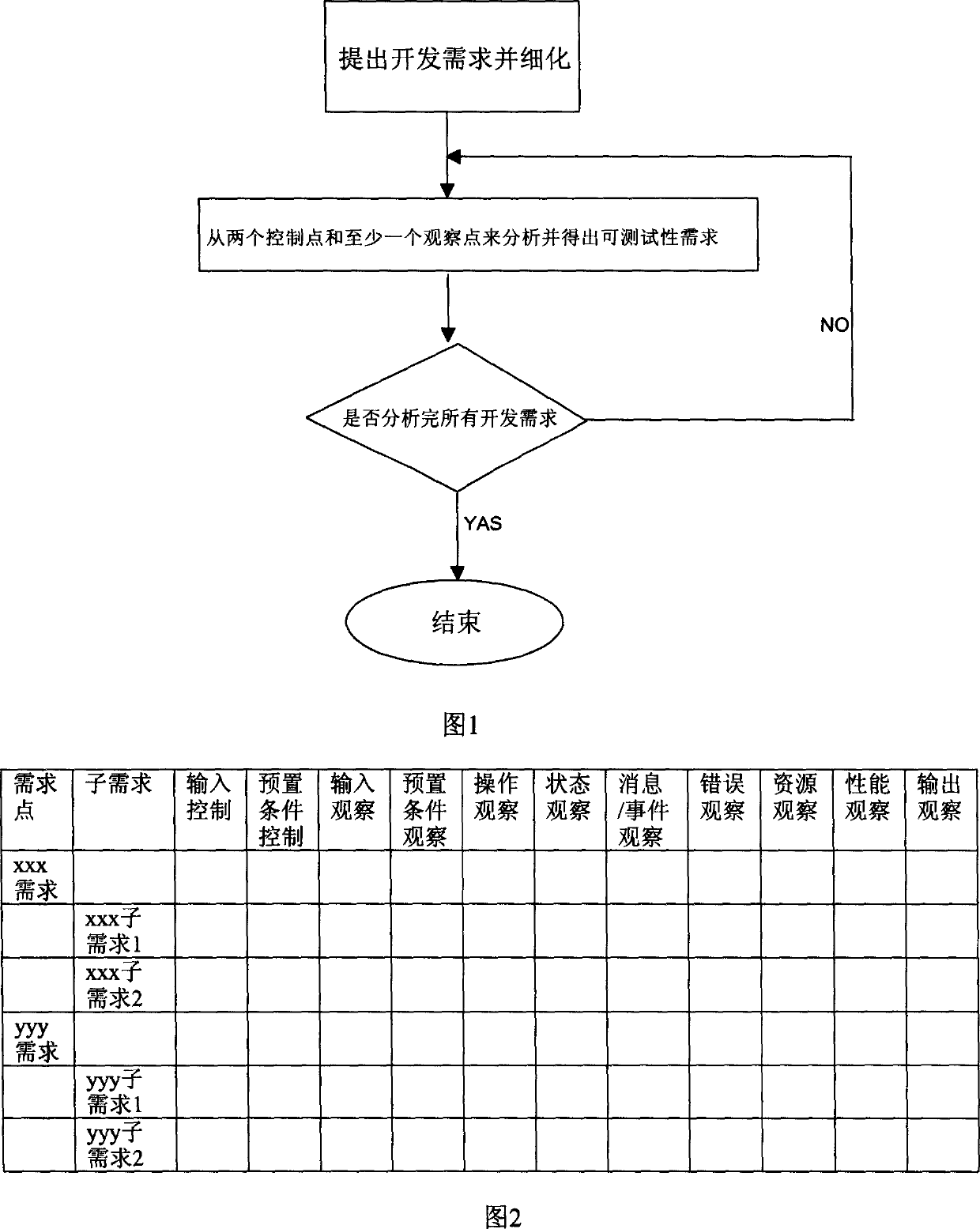 Software testable need analyzing method